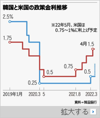「3高」に直面した韓国経済…米に歩調合わせるには年内に4回は利上げ必要（上）