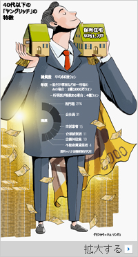 韓国の若年富裕層、1人当たり資産66億ウォン・住宅1.7戸保有