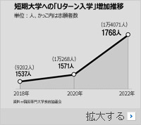 高スペックも通じない韓国の就職難、短大再入学目指す大卒者大幅増