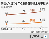 【コラム】住宅価格を除外した韓国の「デタラメ」物価統計