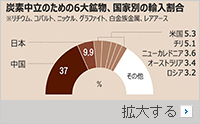 天然資源少ない韓国、炭素中立に欠かせない鉱物の6割を5カ国に依存