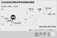 出生率「最下位」韓国、男性の育児分担率の低さも一因か