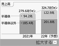 半導体除くと営業利益減、サムスン電子の苦悩