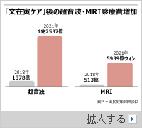 韓国の超音波・MRI検査診療費、「文在寅ケア」4年で10倍に