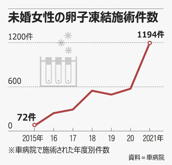子どもは欲しい、結婚は遅い…韓国未婚女性の卵子凍結施術急増