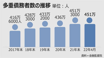 韓国青年・高齢層の多重債務者、4年間で33％増
