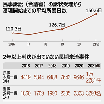 韓国で5年以上判決出ない事件が5倍増「判事が当事者だとしても同じだろうか」
