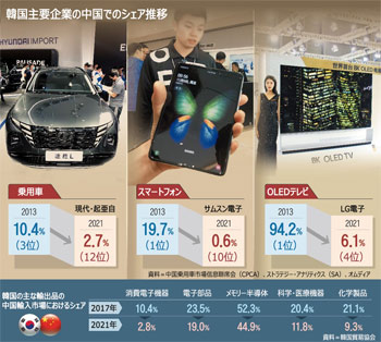 中国市場で現代自動車のシェア2.7％に低下…電子製品はサムスン・LG合計でも2.8％