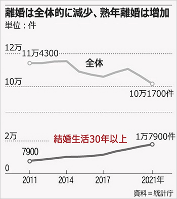 韓国の熟年離婚、10年で2倍以上に…「人生まだ長い」と個人の幸せ求め