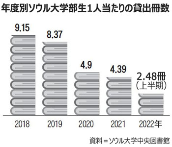 昨年ソウル大生が借りた本はたった4冊、貸し出し1位は専門書