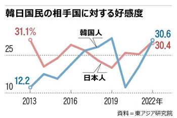 韓流のおかげで…韓国人と日本人の相手国に対する好感度が双方で上昇