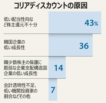 韓国上場株式の価値は先進国の52％…フィリピンより低評価