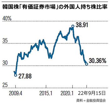 韓国株の外国人持ち株比率、13年ぶりに30％割れか