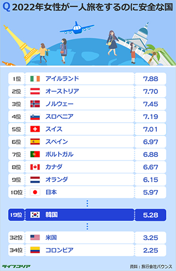 「女性が1人で行ってはいけない国」1位コロンビア…「最も安全な国」はアイルランド
