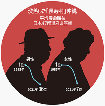 「世界一の長寿村」の看板を下ろした沖縄