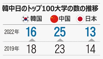 韓国の大卒者、評判も国際研究協力指標も低下＝QSアジア大学ランキング