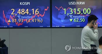 韓国総合株価指数が３．３７％高　ウォンも急伸