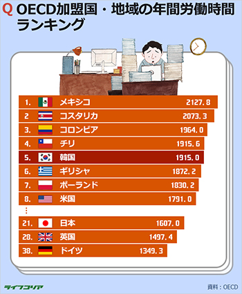 韓国の年間労働時間はOECD5位、ドイツの1.4倍