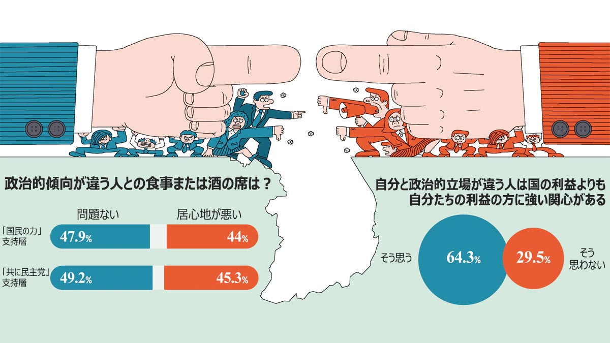 韓国国民の40％「政治傾向が違う人とは食事もしたくない」