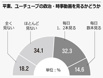 韓国国民の半数「政治系ユーチューブ動画、毎日1本以上見る」