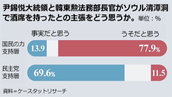 「清潭洞酒席疑惑」はうそと判明しているのに…共に民主支持者70％「事実だ」