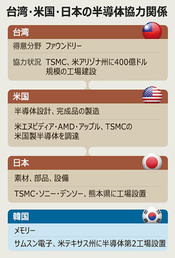 台湾TSMC、アップル・ソニーと組んでサムスンをけん制（下）