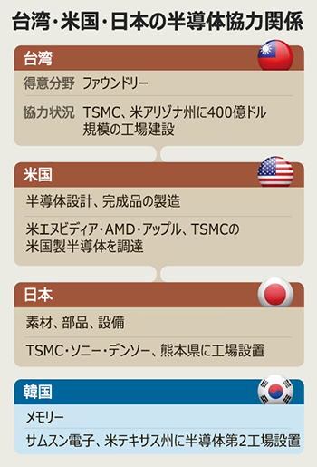 台湾TSMC、アップル・ソニーと組んでサムスンをけん制（下）