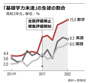 基礎学力水準を下回る韓国の中高生、文政権による「全数評価廃止」後に増加の一途