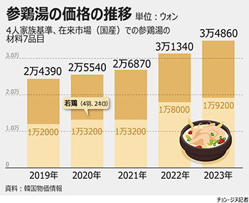 【グラフィック】参鶏湯、家でつくっても一人前9000ウォンに迫る勢い…4年で43％アップ