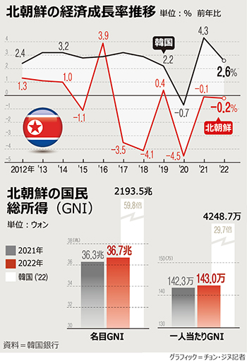 【グラフィック】北朝鮮、2022年のGDPが前年比0.2％減…3年連続マイナス