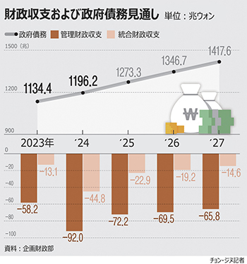 【グラフィック】来年の政府債務、1200兆ウォンに迫る