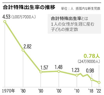 韓国4～6月合計特殊出生率0.7…年内に0.6台まで落ち込む可能性も