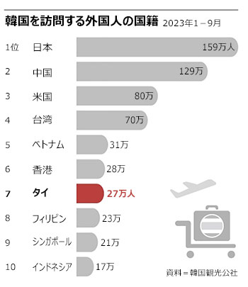 「私も韓国から追い出された」　タイ人観光客が怒り