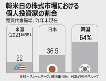 韓国の個人投資家割合は世界最高64％…株価下落すると「空売りのせい」