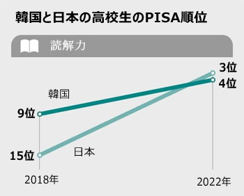 日本の高校生「読解力」が世界15位から3位に急上昇、その理由とは