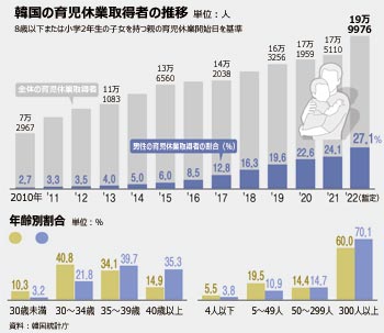 ▲韓国統計庁によると、昨年の育児休業取得者は19万9976人で前年より14.2%増加した。父親の割合も統計開始当時の2.7％から昨年は27.1％へと10倍になった。（グラフィック＝チョン・ジンウ記者）