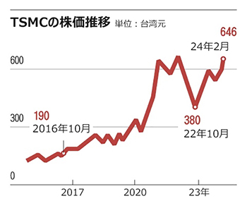 7年間続いたサムスン電子の司法リスク…台湾TSMCは1位に、日本も大反撃
