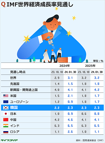 IMF、今年の韓国経済成長率2.3％…日本は？