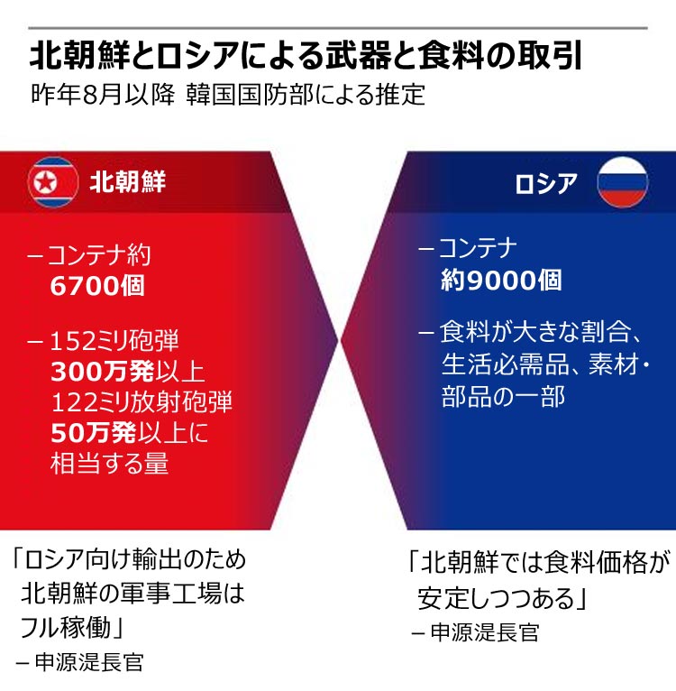 韓国国防部「北朝鮮、ロシアにコンテナ6700個分の砲弾を提供」-Chosun