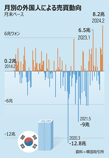 外国人投資家の「韓国株買い」…サムスンより現代自が人気