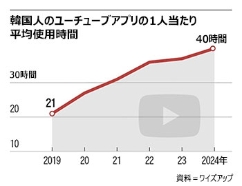 ユーチューブにハマる韓国人…1人当たり月40時間利用