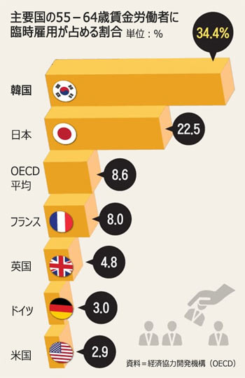 韓国の中高年労働者、34.4％は非正規社員…OECD1位　日本は22.5％で2位