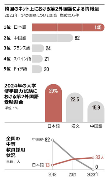「シエシエと言っておけばよい」？　韓国で中国語学習者が大幅減、日本語人気復活