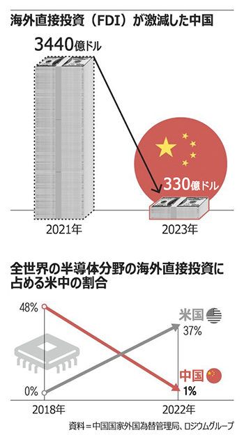 米国による対中制裁効果か…基礎技術段階でも後塵を拝す中国AI