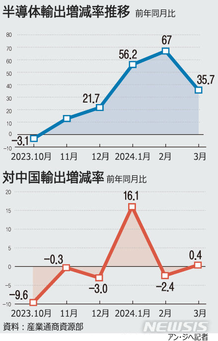 【グラフィック】韓国の半導体輸出117億ドル、21カ月ぶり高水準