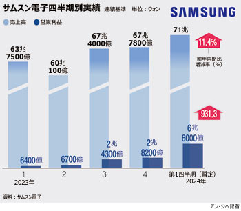 【グラフィック】サムスン電子、第1四半期の営業利益6.6兆ウォン…前年比931.3％増