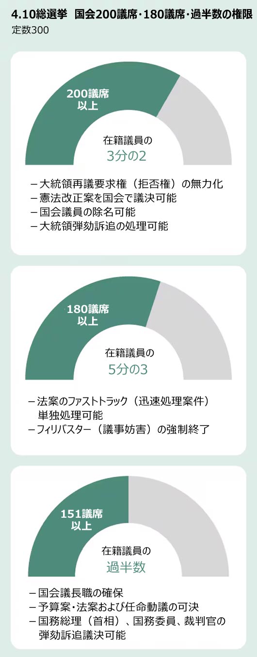 三権分立の大切さを気づかせた2024年韓国総選挙【コラム】