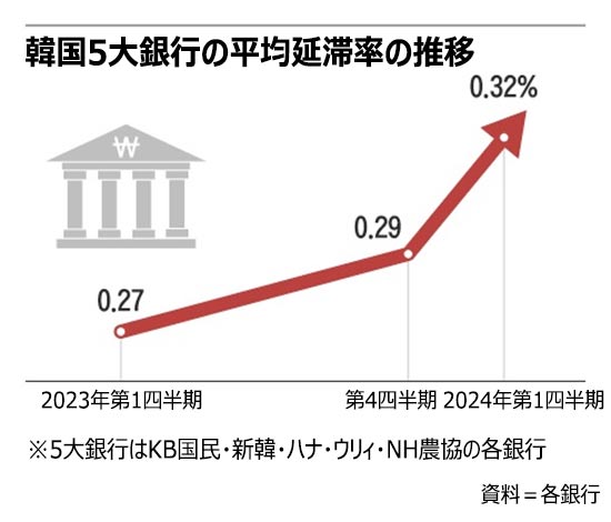 韓国5大銀行で延滞率増加…外食関連企業の閉業数はコロナ禍を上回る