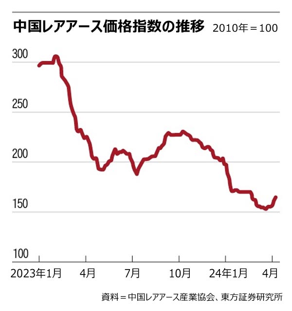 資源の武器化で墓穴…中国の国営レアアース企業、業績ガタ落ち