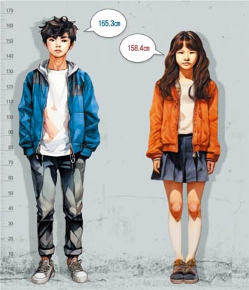 韓国男子中学生の平均身長、10年前より7.4センチ伸びていた
